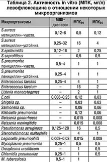 Разница левофлоксацина