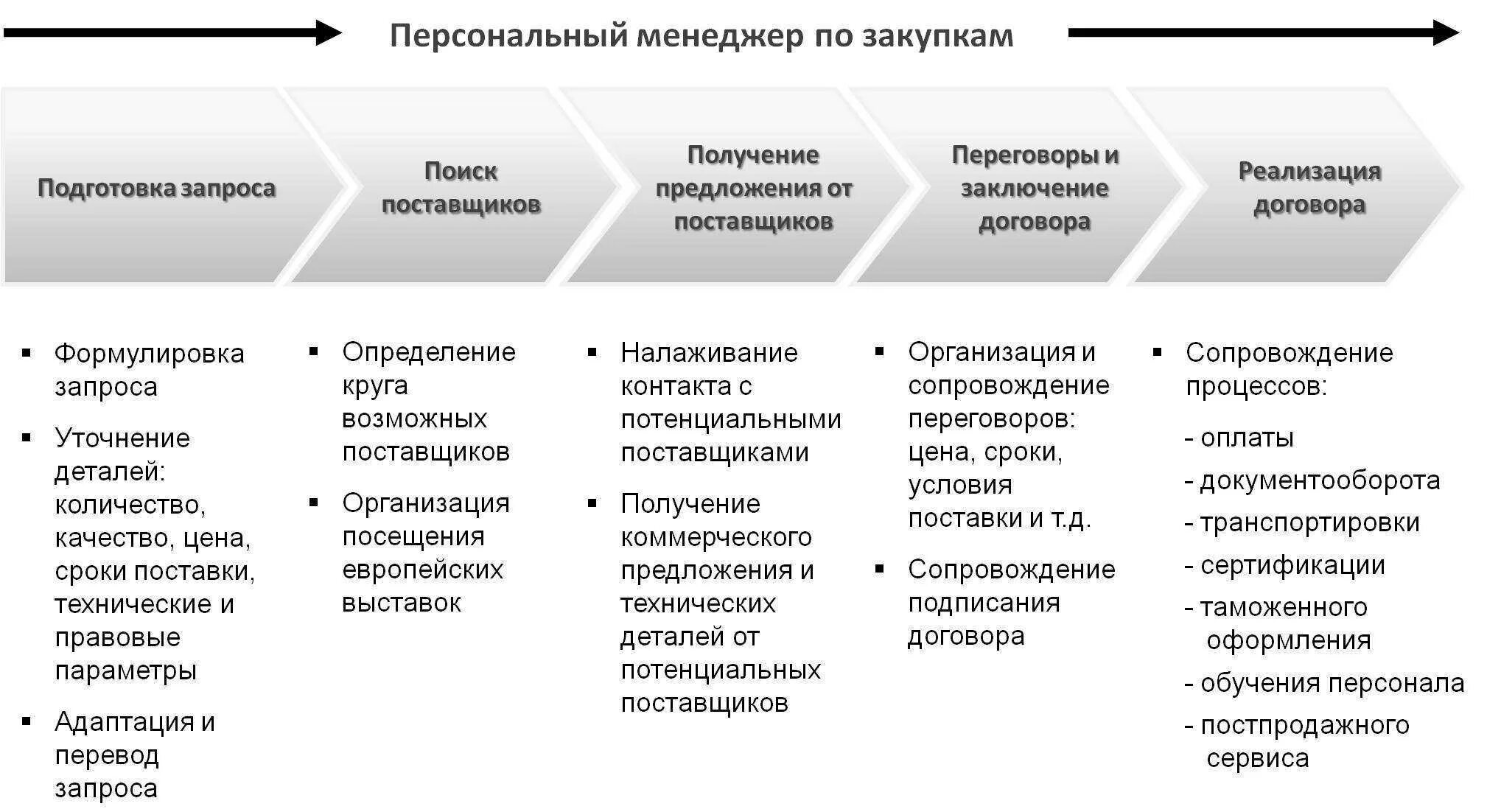 Менеджер по закупкам должностные обязанности. Функциональные компетенции менеджера по закупкам. Обязанности менеджера по закупкам. Основные функции менеджера по закупкам. Задачи менеджера по закупкам.