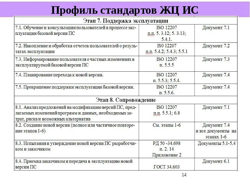 Система стандарт профиль. Профиль стандартов на примере. профиль стандартов жц ис. стандарты на жц. основные стандарты жизненного цикла информационных систем.