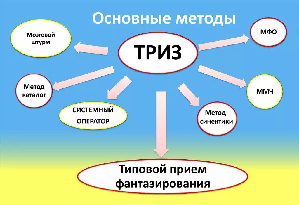 Методы ТРИЗ. ТРИЗ схема. Методика ТРИЗ. Методы ТРИЗ для дошкольников. Элементы триз