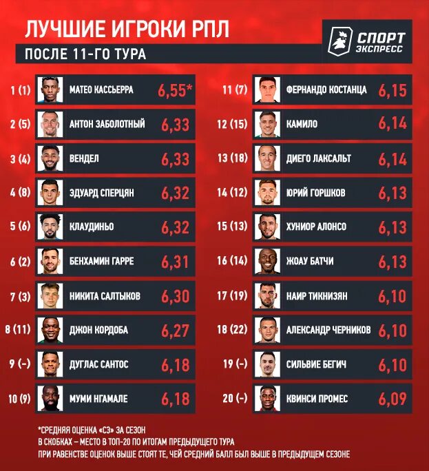 Рпл прогноз на 11 тур. Рпл прогноз на 11 тур