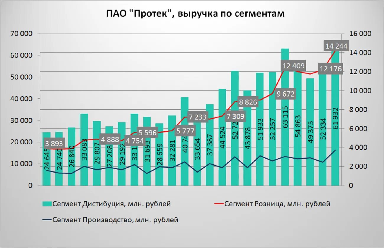 Протек санкт петербурга. Пао протек. протек лого. отисифарм выручка в 2025. выручка за 2025 год фармсинтез.