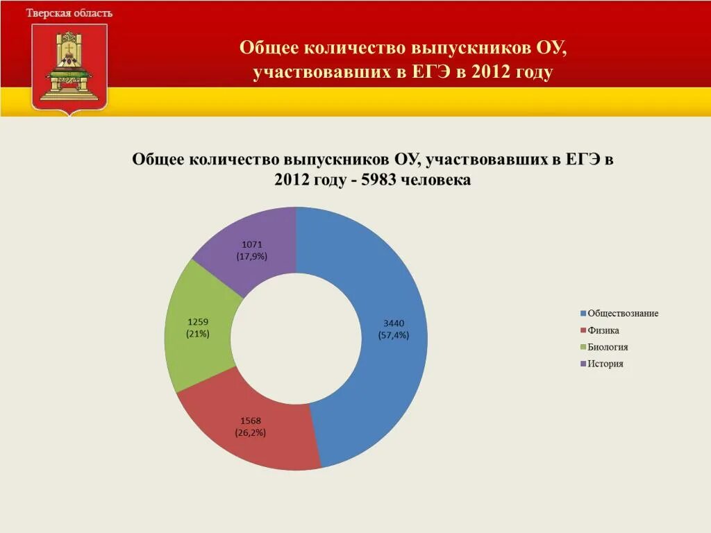 Численность выпускников школ по годам. Количество выпускников в Тверской области в 2012 году. Количество выпускников по годам в России. Количество выпускников 11 классов по годам в России статистика.