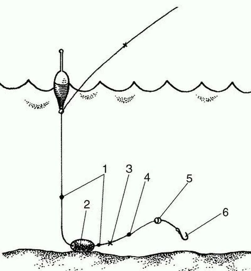 Звук ловли. Схема оснастки поплавочной удочки на карпа для рыбалки. Оснастка удочки с поплавком схема. Оснастка поплавочной удочки на кефаль в черном. Оснастка поплавочной удочки с катушкой схема.