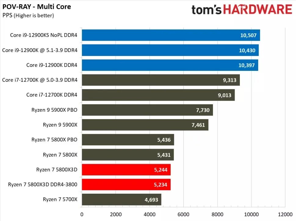 Райзен 7 5800. Ryzen 7 5800. Ryzen 7 5800x характеристики. Ryzen 5800 x3d