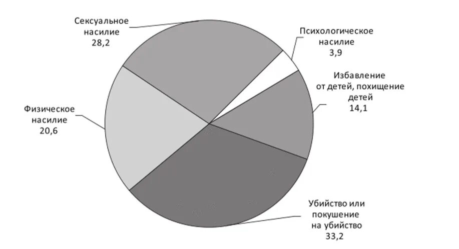 Сколько женщин умирают от домашнего насилия. Статистика детского насилия в семье в России диаграмма. Статистика насилия детей в семьях в РФ. Статистика насилия в се. Насилие над детьми статистика.