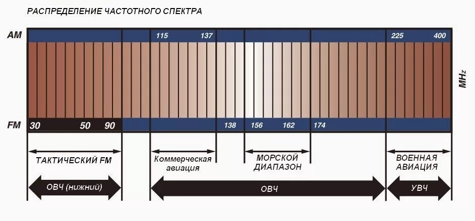 10 метров частота. Частоты радиолюбительских диапазонов. Радиолюбительские частоты кв диапазона. Частотное распределение. Радиолюбительский диапазон 2 метра частоты.