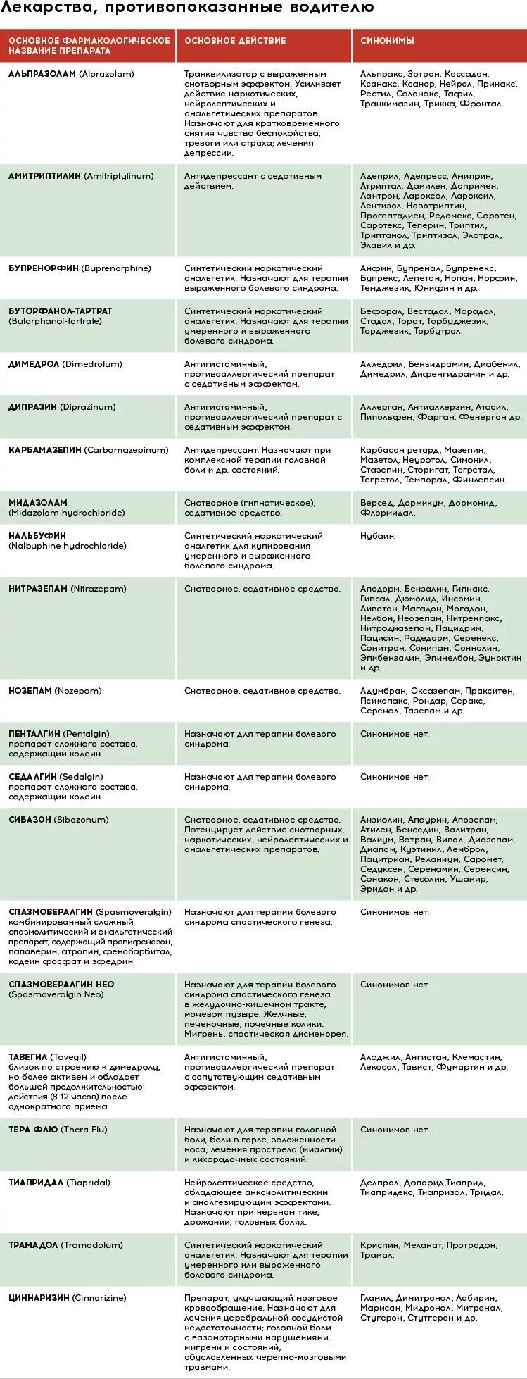 Перечень медикаментов запрещенных водителям. Таблица запрещенных лекарств для водителей. Список запрещенных препаратов при вождении автомобиля. Список препаратов которые нельзя употреблять водителям. С какими препаратами нельзя пить