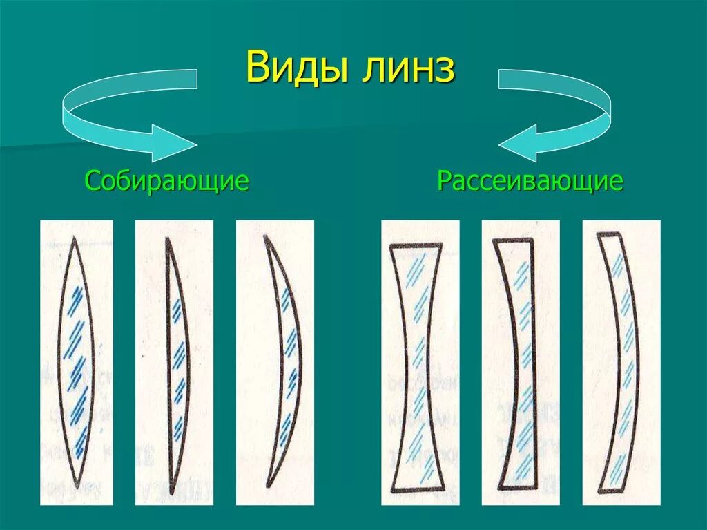 Какого типа линза