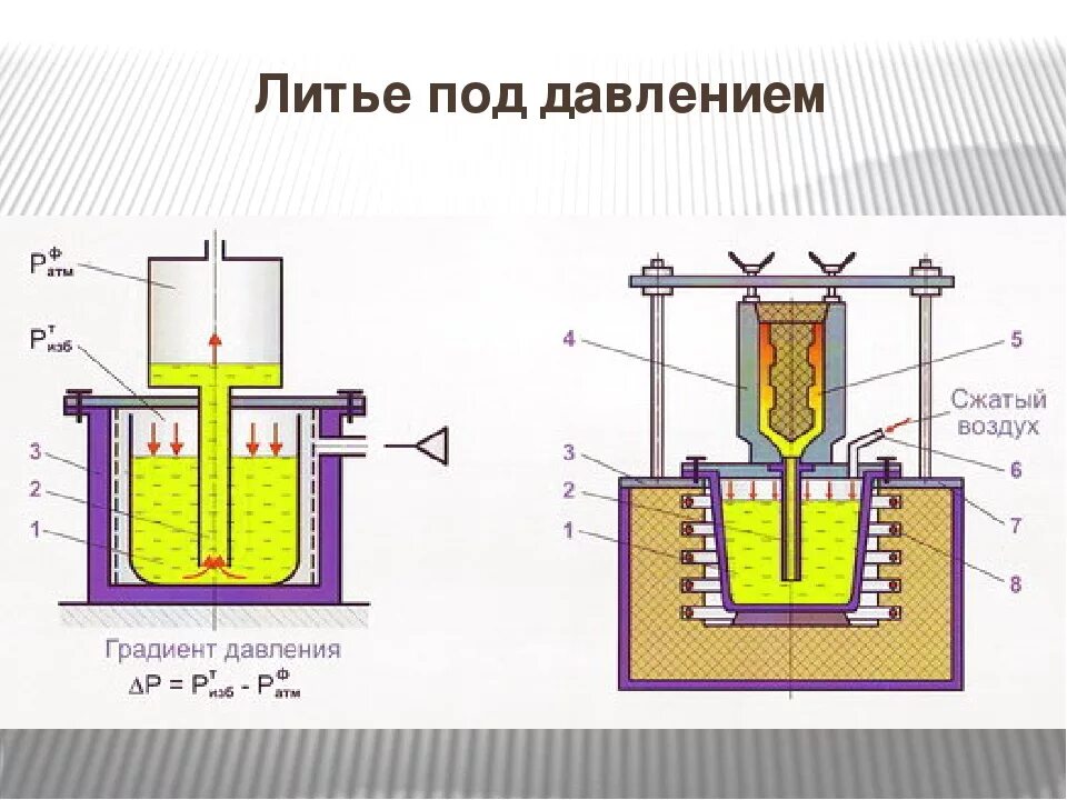 Изготовление литьем под давлением. Литьё под давлением металлов схема. литье металла под давлением технология. отливка металла под давлением. процесс литья металлов схема.