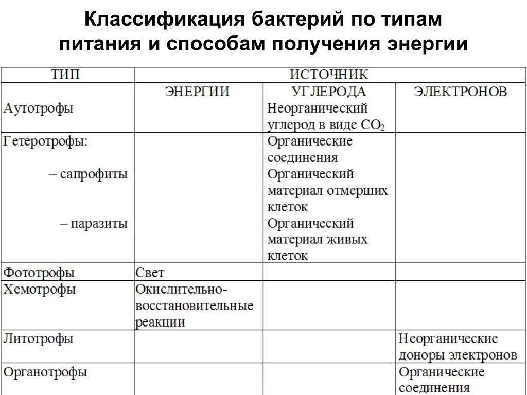 Получение энергии бактериями. Классификация бактерий по классам. Классификация бактерий по типу питания. Классификация бактерий по типу. Классификация бактерий по питанию.