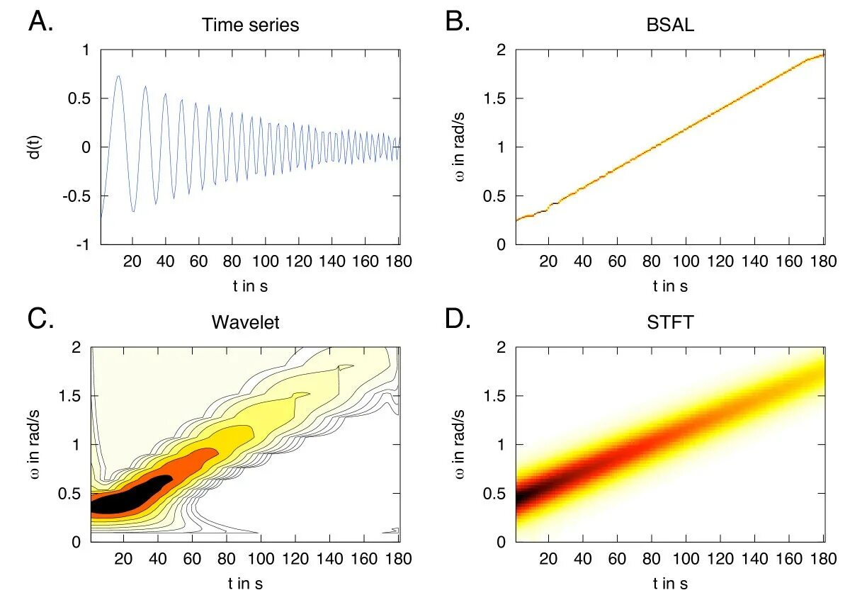 Time series models. Bayesian time Series models. Frequency Detector Chip.