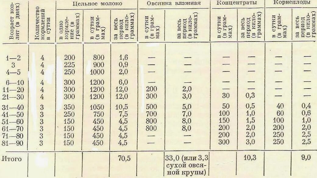 Сколько давать молоко козлятам. Схема кормления козлят с первого. Схема кормления козлят с рождения. Норма молока и кормление для козлят. Таблица молока для козлят.