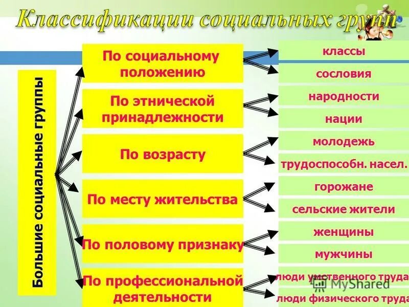 Классификация социальных групп. Социальные группы примеры. Большие социальные группы. Соционная группа пример. Какая из перечисленных групп