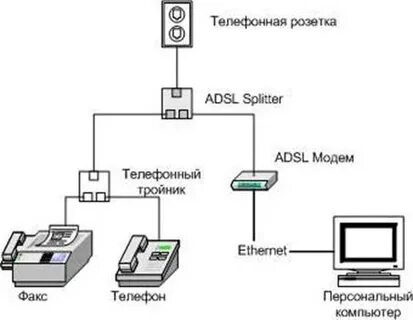 Подключение компьютера к телефонной линии