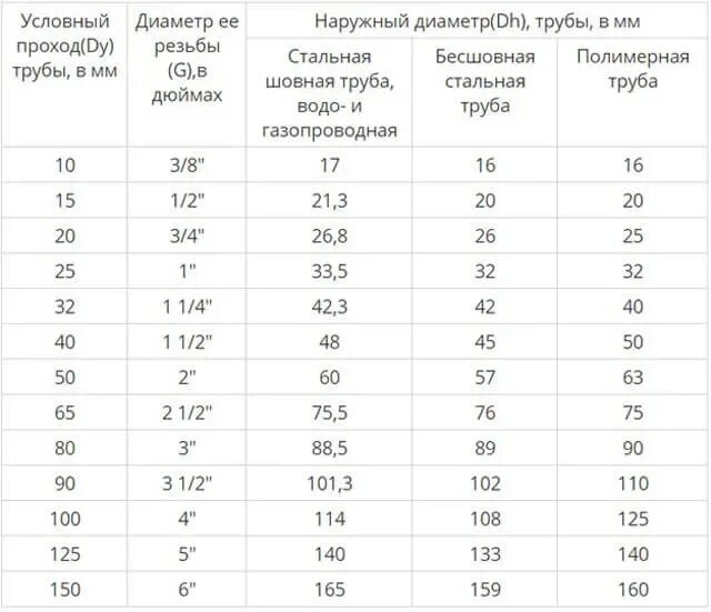 Дюйм внутренний диаметр. Труба 34 мм наружный диаметр. Труба ду60 наружный диаметр. Дюймовые трубы Размеры таблица. Размеры труб ПНД В дюймах и миллиметрах.