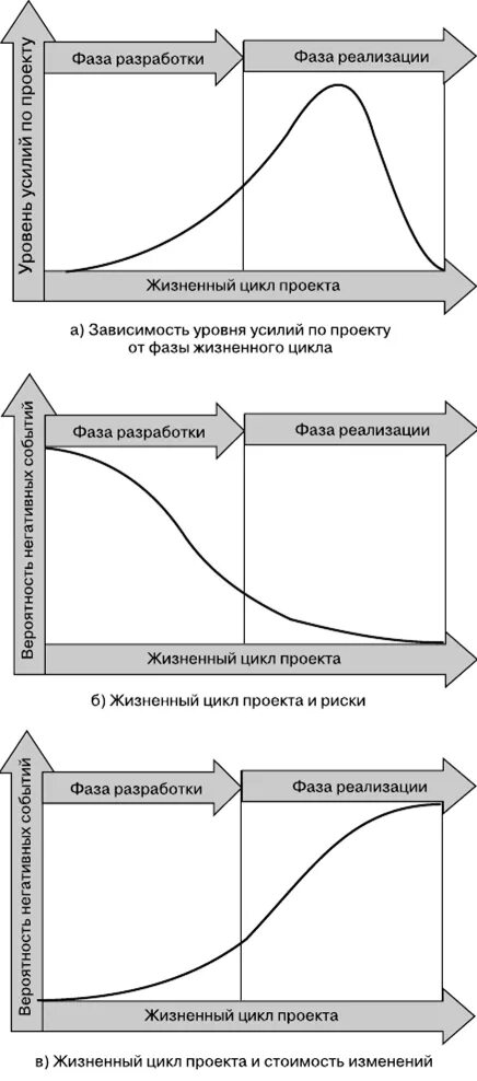 Говоря о фазах жизненного цикла проекта. Жизненный цикл проекта схема. Фазы жизненного цикла проекта. Стадии жизненного цикла проекта. График жизненного цикла проекта.