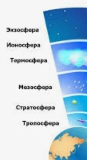 Какой слой атмосферы самый плотный. Слои атмосферы по порядку.