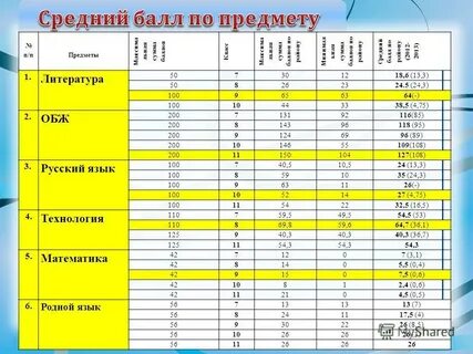 Сумма баллов по предметам