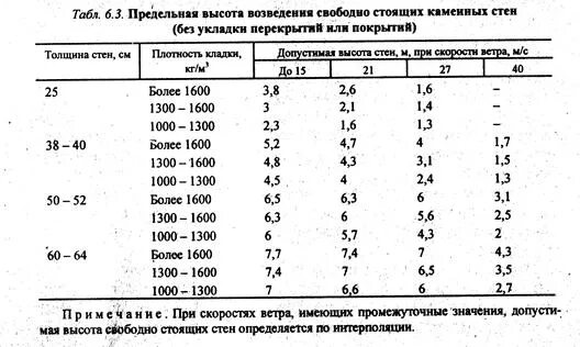 Высота стены к толщине. Допустимая высота перегородки из газобетона толщиной 100 мм. Отношение толщины стены к высоте. Отношение высоты перегородки к толщине. Допустимая высота кирпичной перегородки 120 мм.