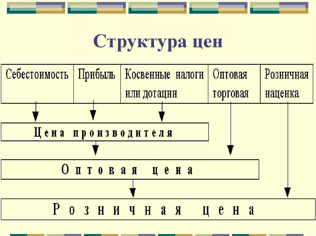 Структура цены. Структура формирования цены. Структура продажной цены. В структуру цены входит. Элементы оптовой цены