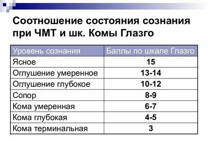 Оценка уровня сознания по глазго