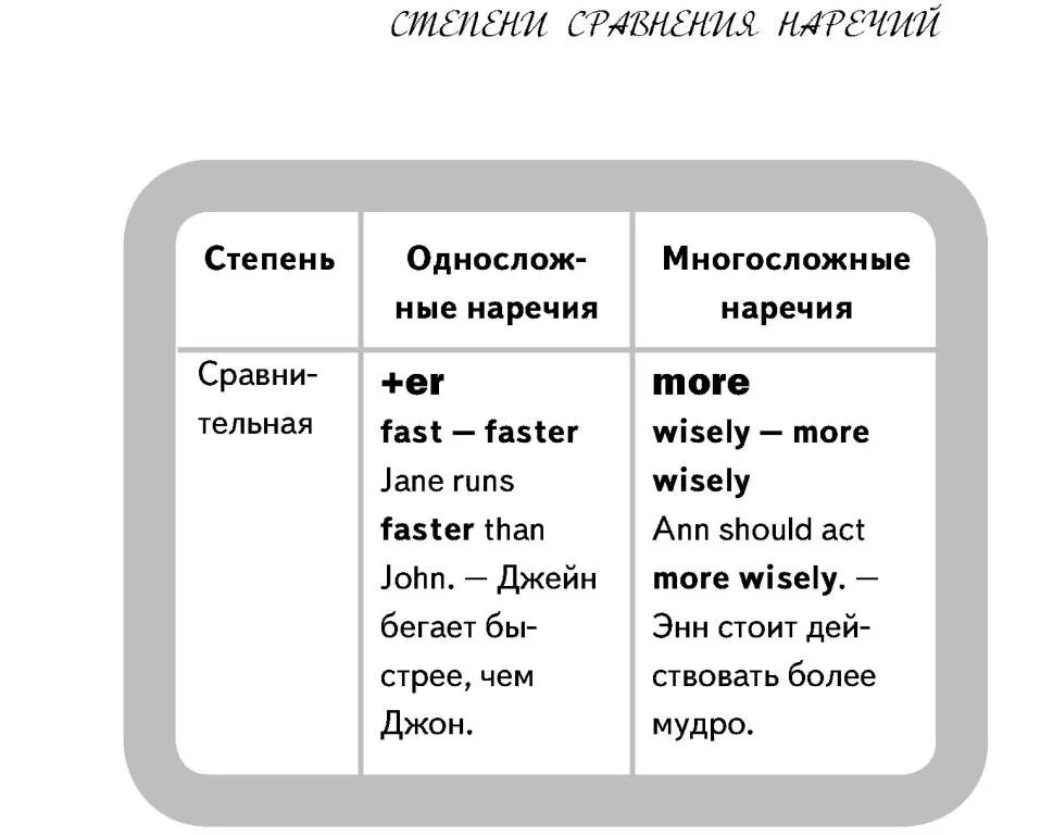 1 степень сравнительная. Превосходная степень наречий в английском языке. Сравнительная степень наречий в англ. Степени сравнения наречий в английском языке таблица. Сравнительная степень наречий в английском языке 7 класс.