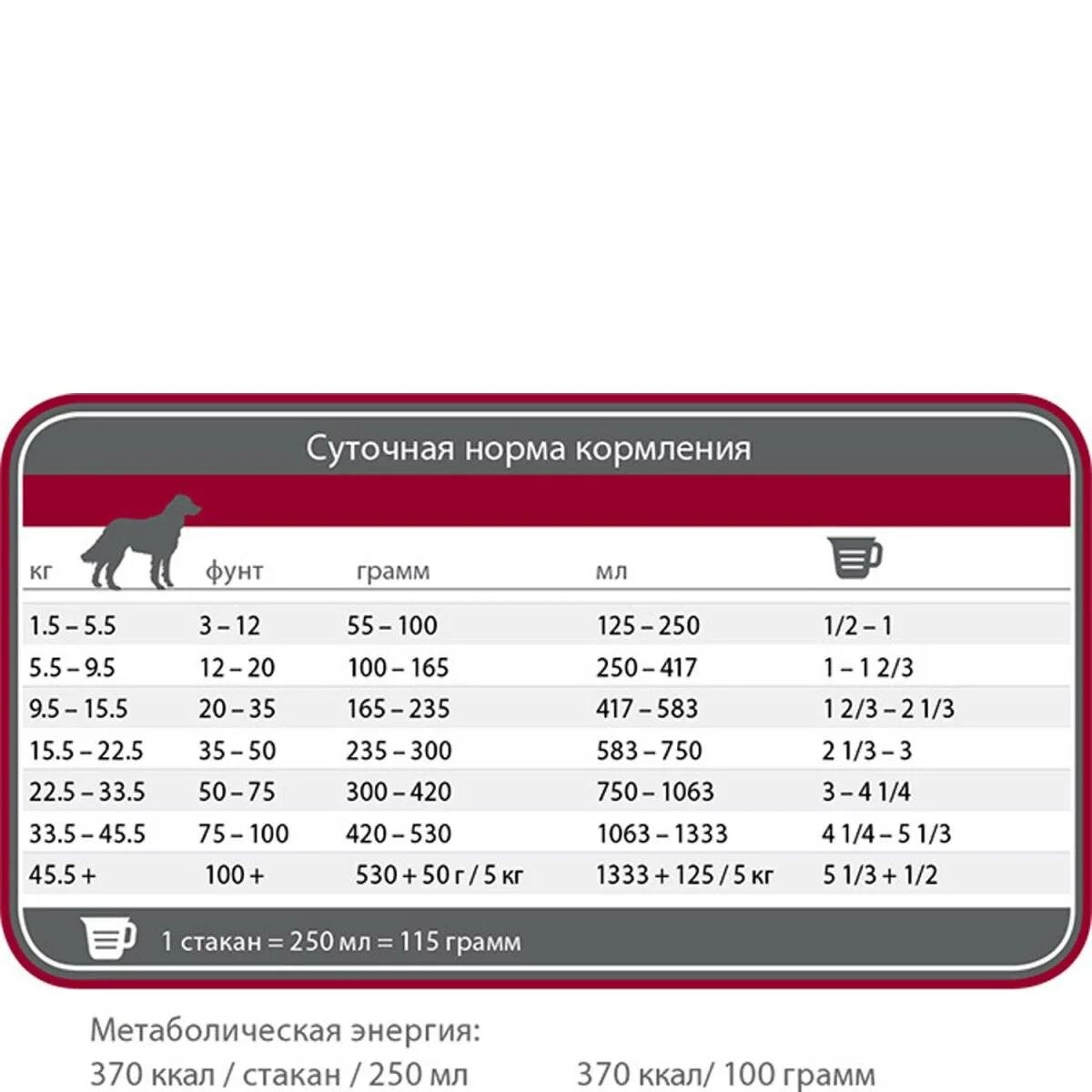 Таблица нормы сухого корма для собак. Нормы кормления для собак сухого корма. Нормы дозировки сухого корма собакам. Суточная норма сухого корма для лабрадора 3 месяца.