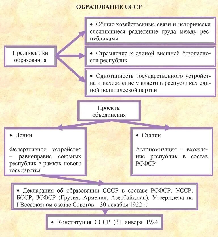 Образование ссср. Этапы образования СССР таблица 10 класс. Схема образование СССР 1922. Образование СССР кратко схема. Планы образования СССР таблица.