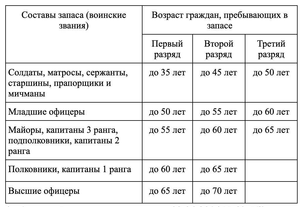 Собранные разряды. Таблица мобилизации в России по возрастам. Мобилизация в России таблица по возрасту. Таблица призыва запаса. Мобилизация в России 2022 таблица.