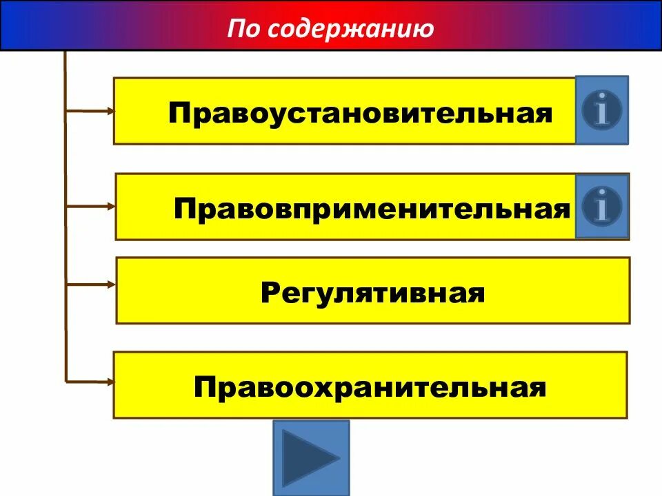 Правовые формы по содержанию