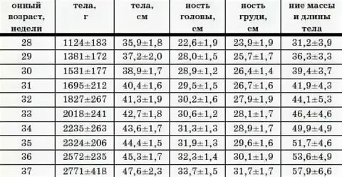 28 неделя пульс