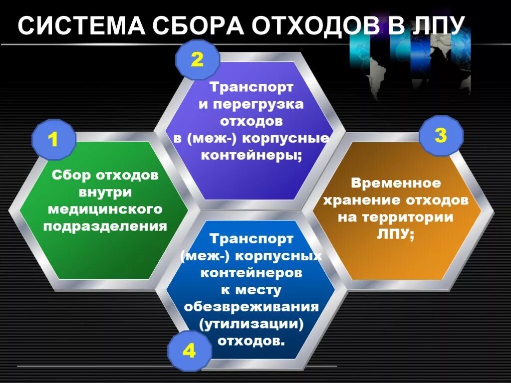 Медицинские отходы сбор хранение удаление. Система сбора отходов в ЛПУ. Этапы сбора медицинских отходов. Сбор и утилизация медицинских отходов ЛПУ. Схема утилизации медицинских отходов.