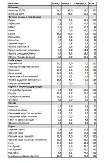Каши углеводы таблица