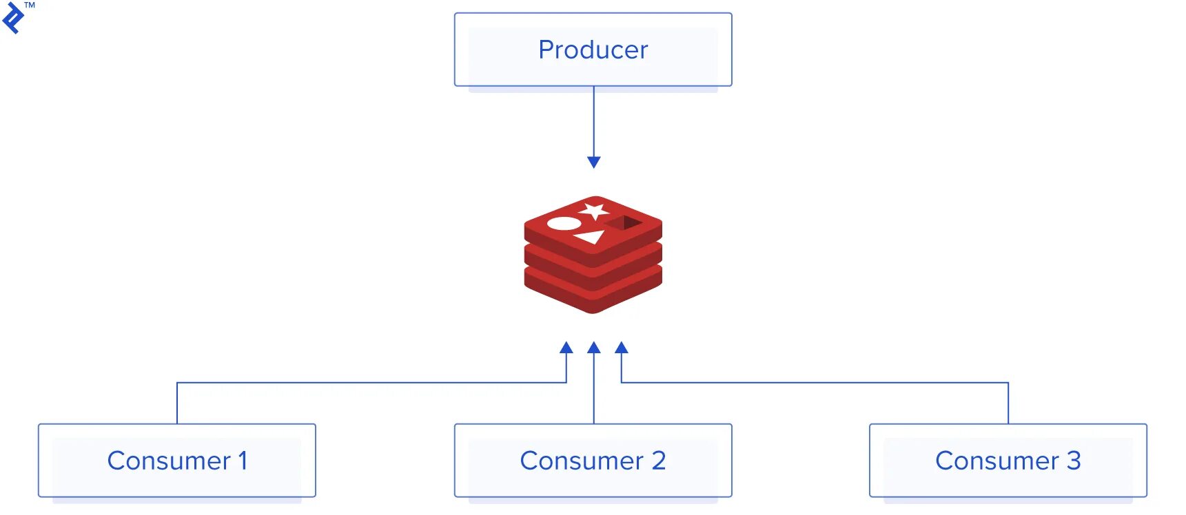 Кэширование схема. Redis. Схема кэширования Spring. Редис СУБД. Java consumer