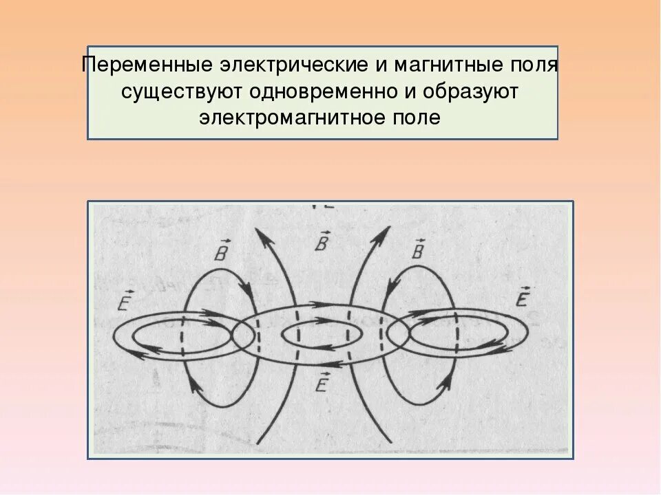 Рисунок величины электрического поля. Переменное магнитное поле и переменное электрическое поле. Переменное электрическое поле порождает переменное магнитное поле. Электрическое поле магнитное поле электромагнитное поле. Переменное магнитное поле порождает вихревое электрическое поле.