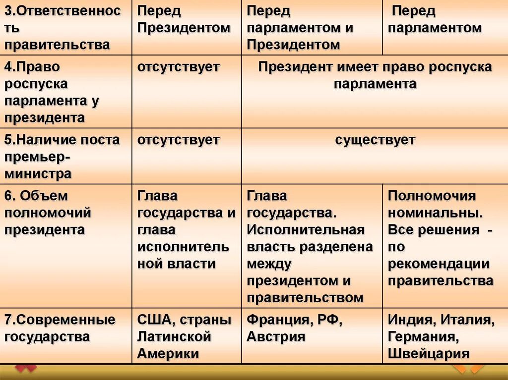 Право роспуска парламента. Право роспуска парламента у президента. Право роспуска парламента у президента в смешанной Республике.