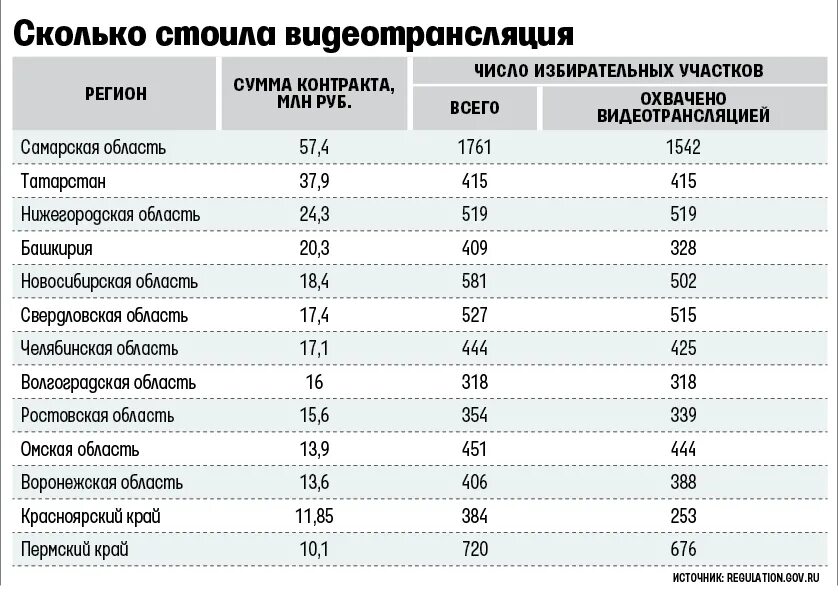 Сколько избирательных участков в округе хмао. Численность избирательных участков по субъектам РФ. Избирательные участки Казань. Сколько избирательных участков в России. Сколько избирательных участков на 10000 человек.