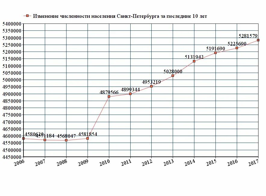 Численность г санкт петербург 2022