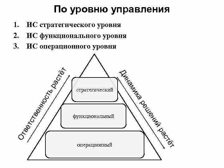 В зависимости от уровня управления. Классификация информационных систем по уровням управления. Информационные системы по уровню управления. ИС по уровню управления. Уровни управления.