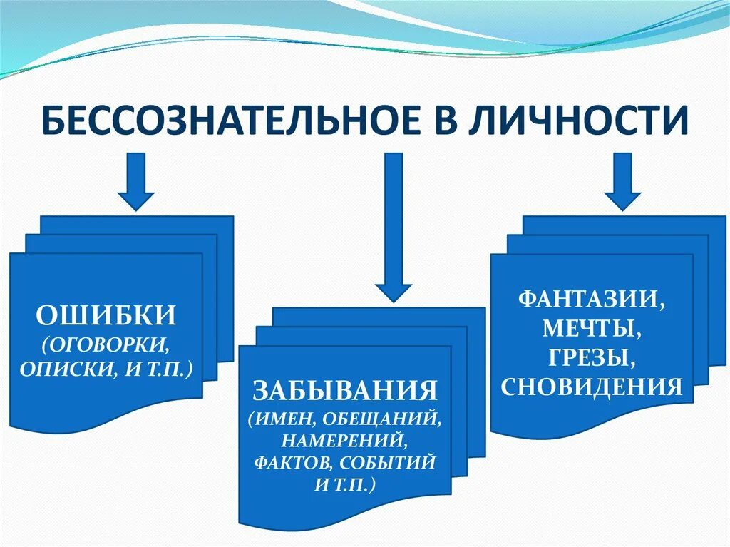 Бессознательное в организации. Бессознательные качества личности. личностное бессознательное. сознательное и бессознательное. бессознательное в личности человека это.