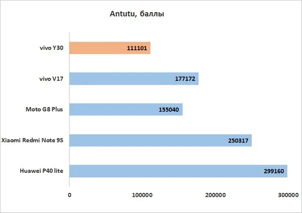 Vivo v30 antutu. Тактовая частота хонор 50..