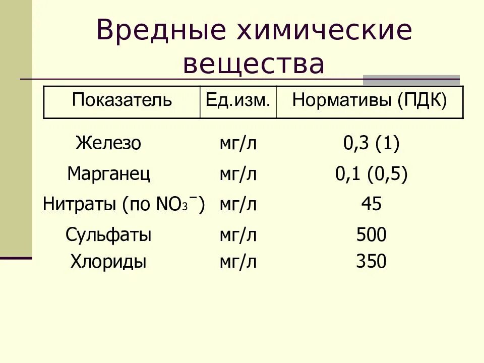 Железо марганец в воде. ПДК железа. ПДК железа в воде. ПДК железа в воде 0.3 мг/л. Нормативы ПДК.