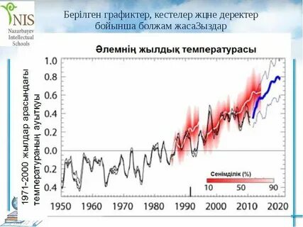 Temperature s rising