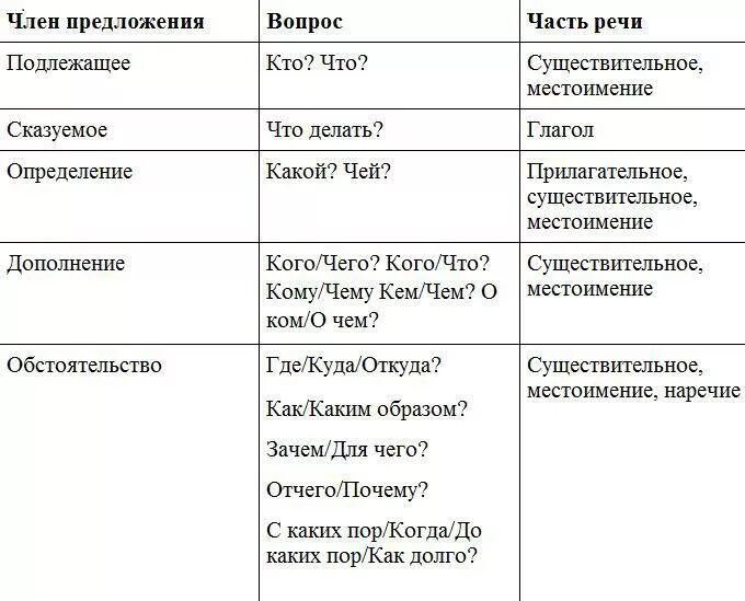 Какой частью речи выражено обстоятельство. Подлежащие сказуемое обстоятельство дополнение определение таблица. второстепенные части речи таблица.