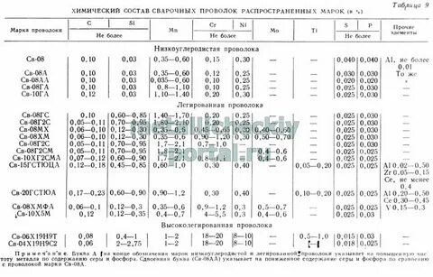 Марка стали проволоки