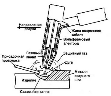 Электроды в среде инертных газов