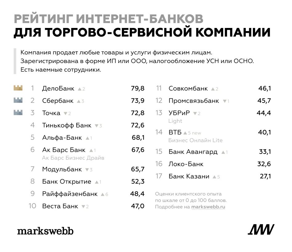 Рейтинг интернет банка. Рейтинг интернет банков. Рейтинг интернет магазинов. Лучшие интернет банки.