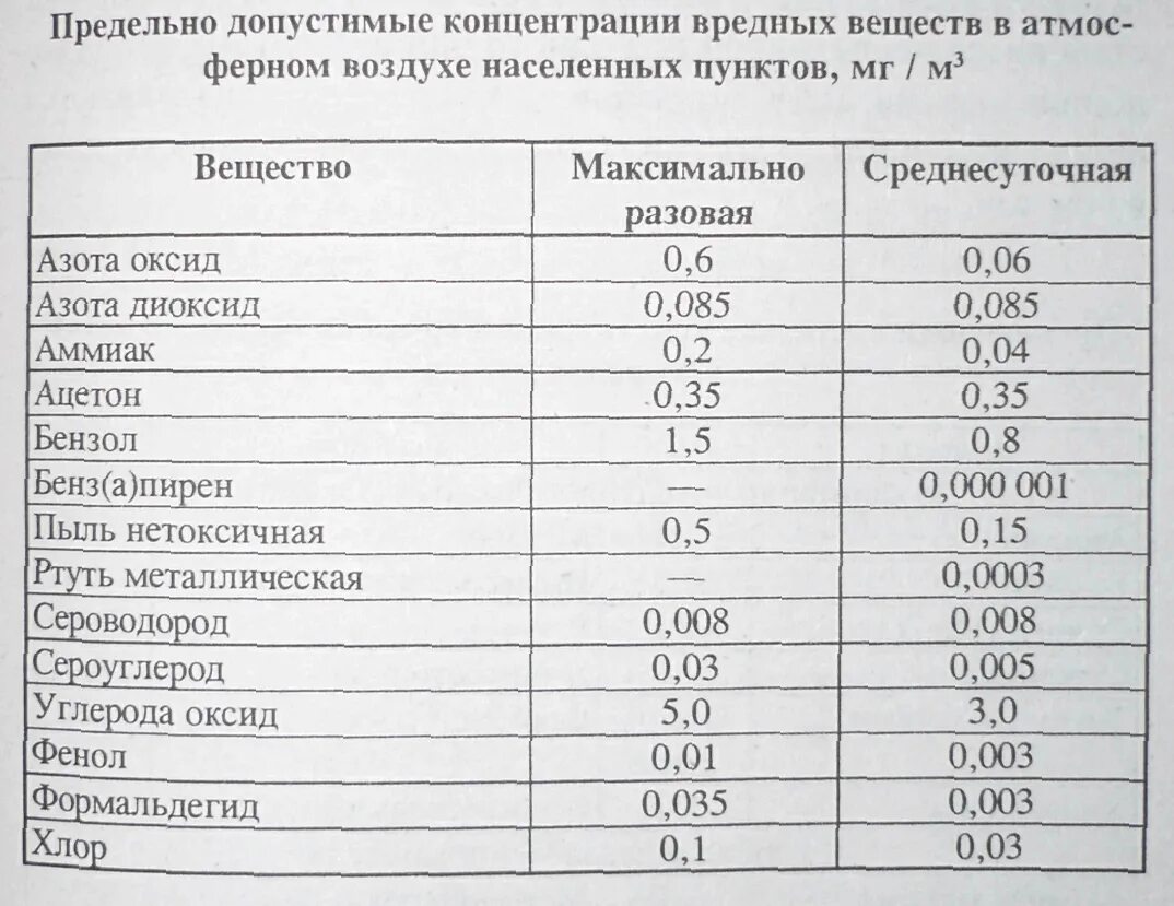 Пдк сероводорода в рабочей. Максимальное разовое ПДК so2. Таблица ПДК вредных веществ в воздухе. Содержание вредных веществ в атмосферном воздухе. ПДК вредных веществ в атмосфере.