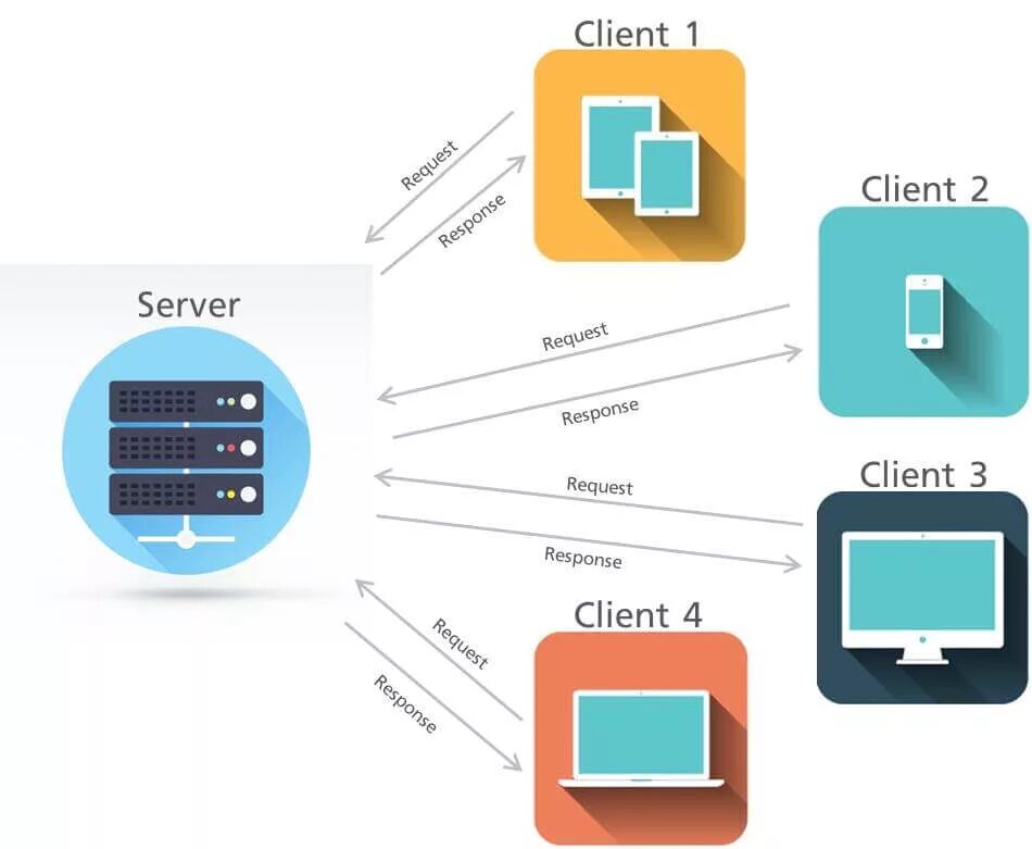 Client response. В технологии "клиент-сервер" клиент - это. Архитектура смартфона. Недостатки клиент серверной архитектуры. Client Server model.